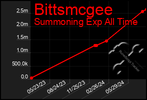 Total Graph of Bittsmcgee