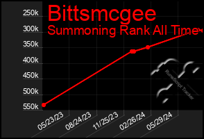 Total Graph of Bittsmcgee