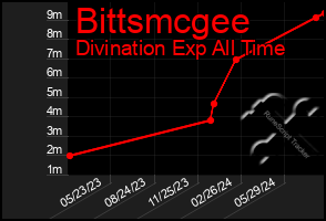 Total Graph of Bittsmcgee