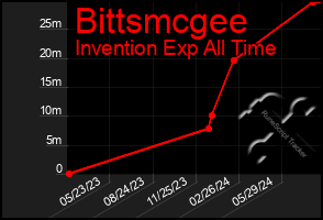 Total Graph of Bittsmcgee