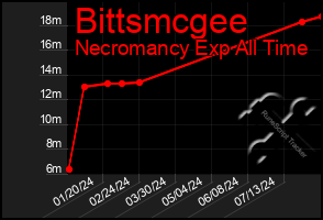 Total Graph of Bittsmcgee