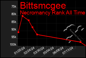 Total Graph of Bittsmcgee