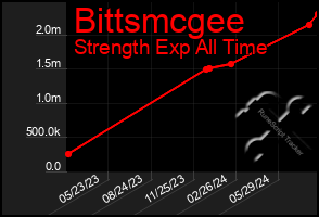 Total Graph of Bittsmcgee