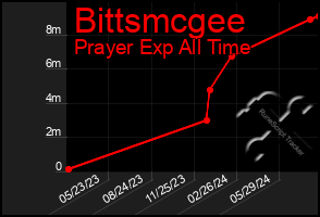 Total Graph of Bittsmcgee