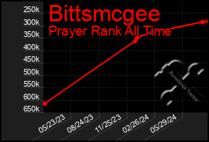 Total Graph of Bittsmcgee