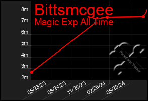 Total Graph of Bittsmcgee