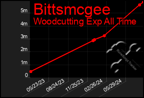 Total Graph of Bittsmcgee