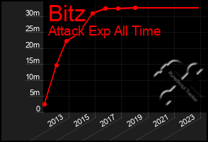 Total Graph of Bitz