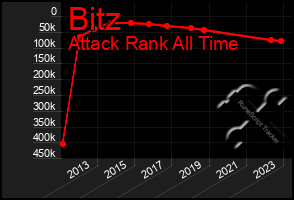 Total Graph of Bitz