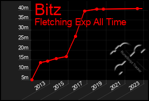 Total Graph of Bitz