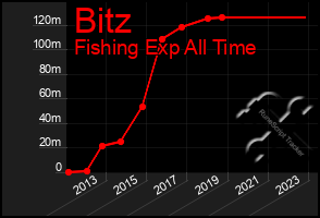 Total Graph of Bitz