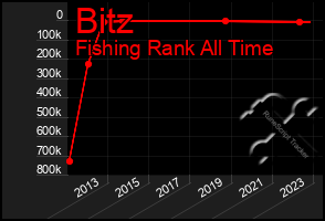 Total Graph of Bitz