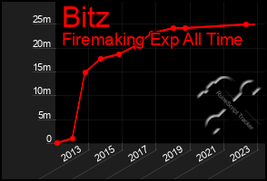 Total Graph of Bitz