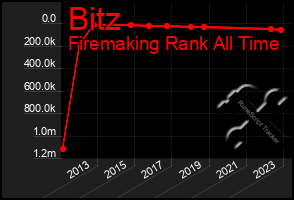 Total Graph of Bitz