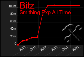 Total Graph of Bitz