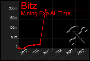 Total Graph of Bitz