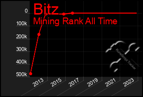 Total Graph of Bitz