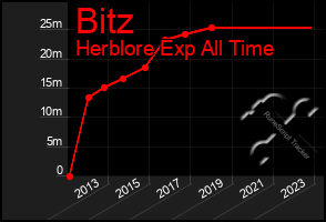 Total Graph of Bitz