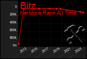 Total Graph of Bitz