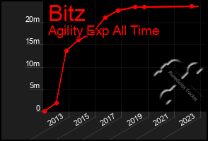 Total Graph of Bitz