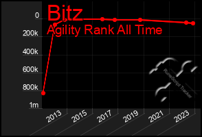 Total Graph of Bitz