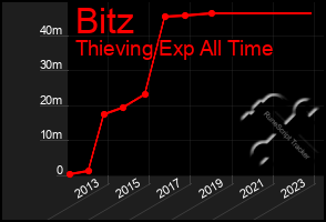 Total Graph of Bitz