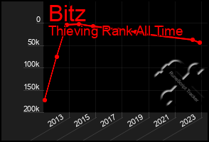 Total Graph of Bitz