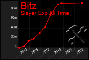 Total Graph of Bitz