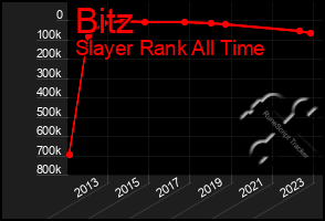 Total Graph of Bitz