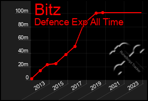 Total Graph of Bitz