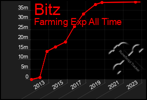 Total Graph of Bitz