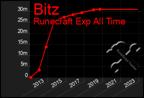 Total Graph of Bitz