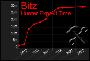 Total Graph of Bitz