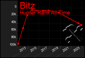 Total Graph of Bitz