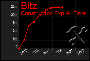 Total Graph of Bitz