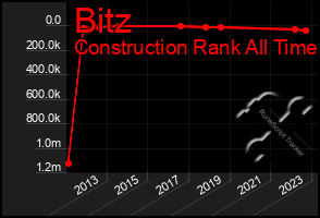 Total Graph of Bitz