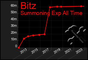 Total Graph of Bitz