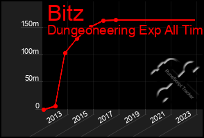 Total Graph of Bitz