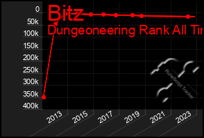 Total Graph of Bitz