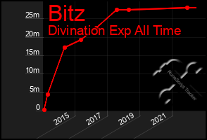 Total Graph of Bitz