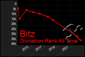 Total Graph of Bitz