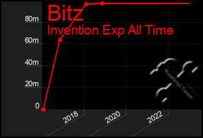 Total Graph of Bitz