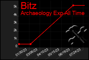 Total Graph of Bitz