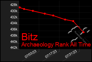 Total Graph of Bitz