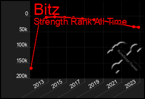 Total Graph of Bitz