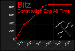 Total Graph of Bitz