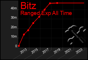 Total Graph of Bitz