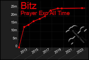 Total Graph of Bitz