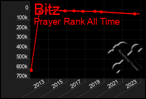 Total Graph of Bitz