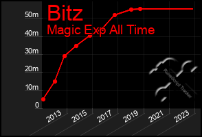 Total Graph of Bitz